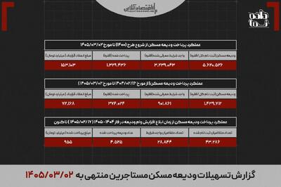  وام جدید اجاره به حساب مستاجران نشست