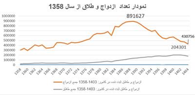  سقوط آزاد آمارها و بحران تجرد قطعی