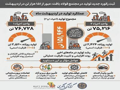  ثبت رکورد جدید تولید در مجتمع فولاد بافت؛ عبور مجموع تولید از ۱۵۱ هزار تن در اردیبهشت