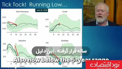  آمریکا به سمت کمبود انرژی می‌رود؛ موجودی بنزین در پایین‌ترین سطح ۵ ساله