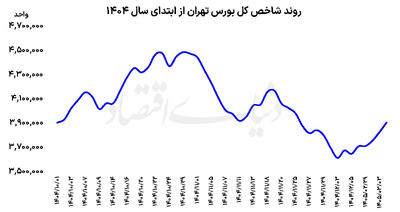  واکنش بازارها به مذاکرات