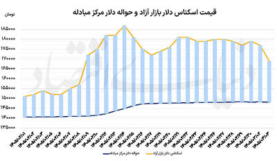  عقبگرد 8 کانالی دلار