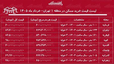  لیست قیمت خرید مسکن در منطقه ۱ تهران / میانگین قیمت هر متر آپارتمان در این منطقه چقدر است؟ + جدول خرداد ماه ۱۴۰۵