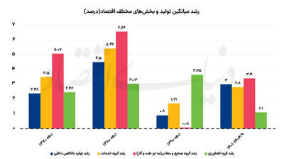  سه موتور محرک رشد اقتصادی