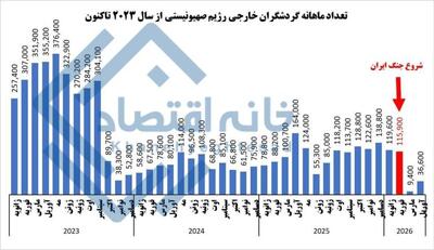  سقوط ۹۰ درصدی گردشگری خارجی رژیم صهیونیستی/ کسی به مناطق اشغالی نمی‌آید