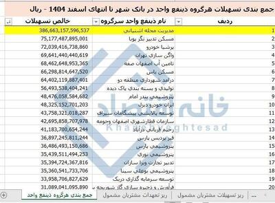  تسهیلات ۳۹ هزار میلیارد تومانی بانک شهر به مدیر یک محله !