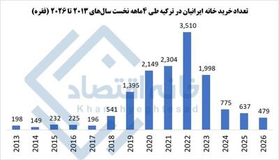  سقوط ۷۰ تا ۸۰ درصدی خرید ملک ایرانیان در ترکیه