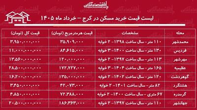  لیست قیمت خرید مسکن در کرج / قیمت خرید هر متر آپارتمان در مناطق مختلف این کلان‌شهر چقدر است؟ + جدول خرداد ماه ۱۴۰۵