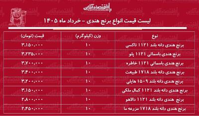  قیمت انواع برنج هندی در بازار ۵ خرداد ۱۴۰۵ / کیسه ۱۰ کیلویی برنج هندی طبیعت، هایلی، خاطره و...چند شد؟ + جدول
