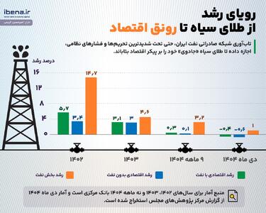  رویای رشد؛ از طلای سیاه تا رونق اقتصاد