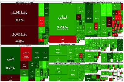  شاخص کل بورس تهران به کانال ۴ میلیون واحدی برگشت