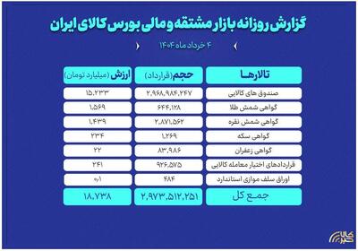  ارزش معاملات بازار مشتقه و مالی بورس کالا به ۱۹ همت رسید