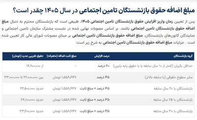  زمان واریز افزایش حقوق بازنشستگان تامین اجتماعی ۱۴۰۵