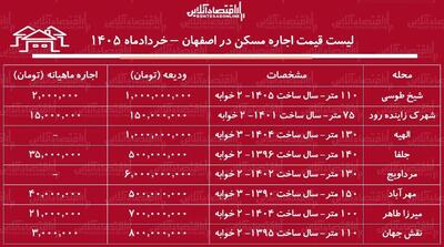  لیست قیمت اجاره مسکن در اصفهان / رهن و اجاره آپارتمان ۲ خوابه در محلات مختلف این کلان‌شهر چقدر سرمایه نیاز دارد؟ + جدول خردادماه ۱۴۰۵