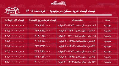  قیمت خرید مسکن در مجیدیه / میانگین قیمت هر متر آپارتمان در این منطقه چقدر است؟ + جدول خردادماه ۱۴۰۵