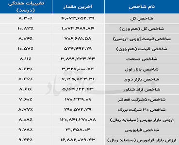  نبض بازار - ۱۴۰۵/۰۳/۰۹