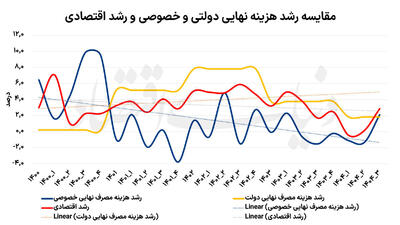  واگرایی مصرف دولت و خانوار