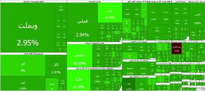 وضعیت بازار بورس ۹ خرداد ۱۴۰۵