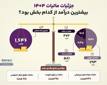  جزئیات مالیات ۱۴۰۴؛ بیشترین درآمد از کدام بخش بود؟