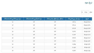  نرخ سود بین بانکی در همین اول خرداد