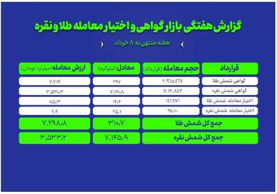  نگاهی به معاملات طلا و نقره در بازار گواهی و اختیار معامله