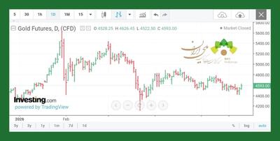  طلا هفته را سبز به پایان رساند؛ بازار در انتظار تصمیم نهایی درباره توافق ایران و آمریکا