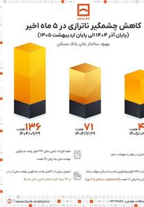  بانک مسکن در مسیر پایداری مالی - تسنیم