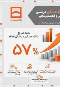  رشد 57 درصدی منابع بانک مسکن در سال 1404 - تسنیم