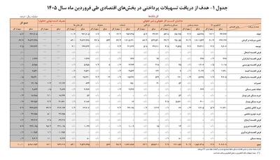  سهم خانوار از تسهیلات بانکی با کارت اعتباری به 17.7 درصد رسید