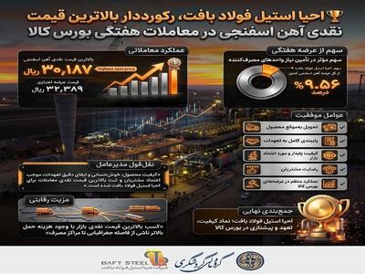  احیا استیل فولاد بافت، رکورددار بالاترین قیمت نقدی آهن اسفنجی در معاملات هفتگی بورس کالا