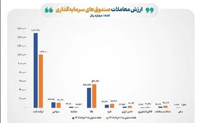  افزایش ارزش معاملات صندوق‌های کالایی