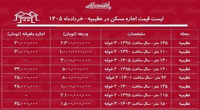  لیست قیمت اجاره مسکن در عظیمیه / اجاره‌نشینی در این منطقه چقدر هزینه دارد؟ + جدول خردادماه ۱۴۰۵