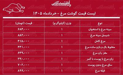  قیمت گوشت مرغ امروز ۱۰ خرداد ۱۴۰۵ / مرغ کامل کیلویی چند شد؟ + جدول