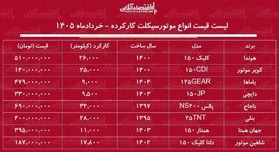  لیست قیمت انواع موتورسیکلت کارکرده در بازار / با کمتر از ۲۰۰ میلیون تومان کدام مدل‌ها را می‌توان خرید؟ + جدول خردادماه ۱۴۰۵