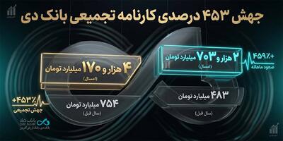  جنگ مانع رشد بانک دی نشد/ درآمد‌های تجمیعی از ۴.۱ همت گذشت