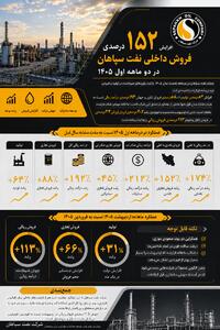  افزایش  152 درصدی فروش داخلی نفت سپاهان در دو ماهه اول 1405