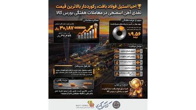  احیا استیل فولاد بافت، رکورددار بالاترین قیمت نقدی آهن اسفنجی در معاملات هفتگی بورس کالا