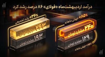  درآمد اردیبهشت‌ماه «فولای» ۸۶ درصد رشد کرد