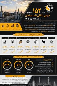  افزایش ۱۵۲ درصدی فروش داخلی نفت سپاهان در دو ماهه اول ۱۴۰۵