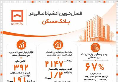  فصل نوین انضباط مالی در بانک‌ مسکن - تسنیم