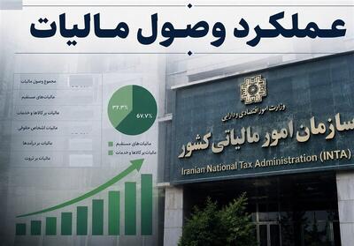  وصول نزدیک به ۷۸ هزار میلیارد تومان مالیات در نخستین ماه سال ۱۴۰۵