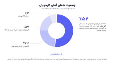  از هر ۲ فرد جویای کار، یک نفر به‌دلیل جنگ شغلش را از دست داده است!