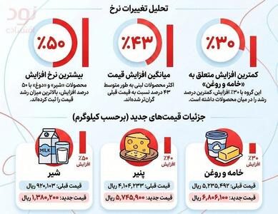  افزایش قیمت لبنیات