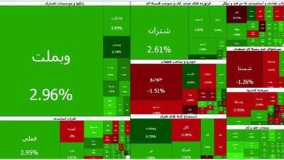  بورس همچنان بر مدار صعود
