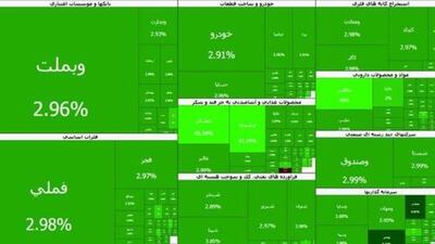  بورس ۸۳ هزار واحد صعود کرد
