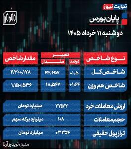  وضعیت بورس امروز دوشنبه ۱۱ خرداد ۱۴۰۵ | اندیشه قرن