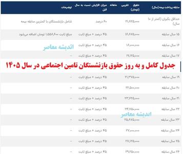  جدول کامل و به روز حقوق بازنشستگان تامین اجتماعی در سال ۱۴۰۵ بر اساس سابقه کاری | جزئیات افزایش ۴۵ تا ۶۰ درصدی + مبلغ ثابت + زمان واریز حکم جدید