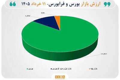  مجموع ارزش بازارهای سهام ایران از مرز ۱۵ هزار همت عبور کرد