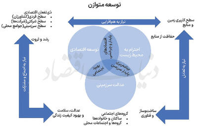  آمایش سرزمین در ایران