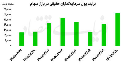  رکوردشکنی حقیقی‌ها در بورس